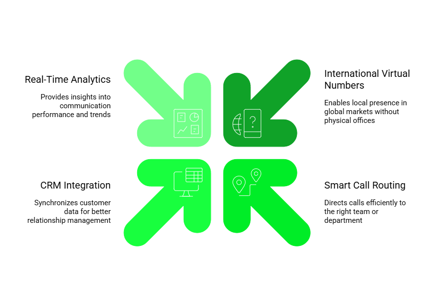 features of virtual number