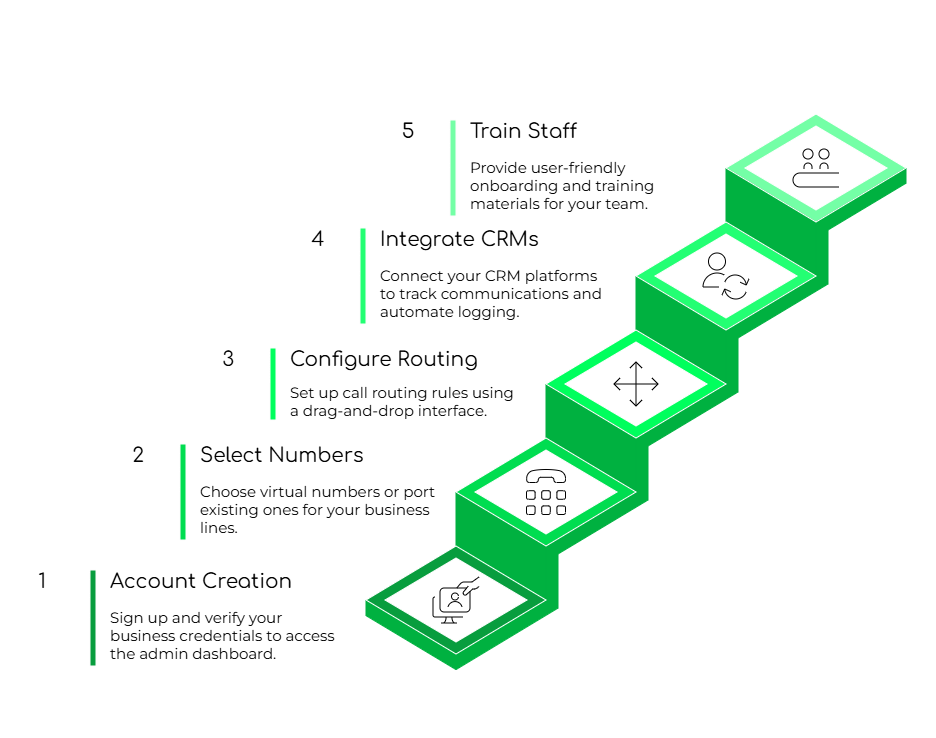 Setup of VOIP Number