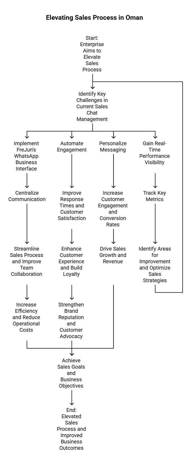 Sales process in oman