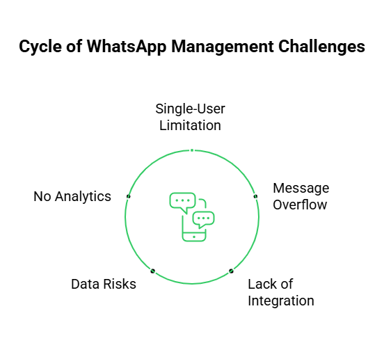 Challenges of Managing WhatsApp Messages