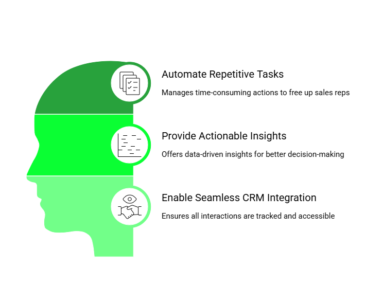 Call Automation importance