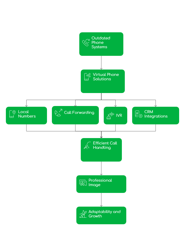 Outdated Phone system
