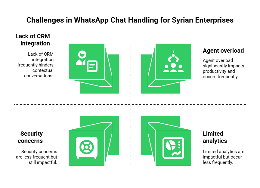 Challenges in Whatsapp Chat Handling for Syrian Enterprises