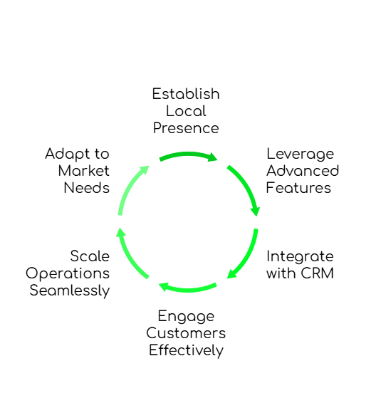 Virtual Phone Solutions