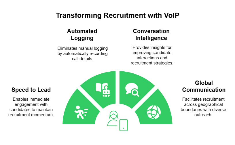 Recruitment With VOIP