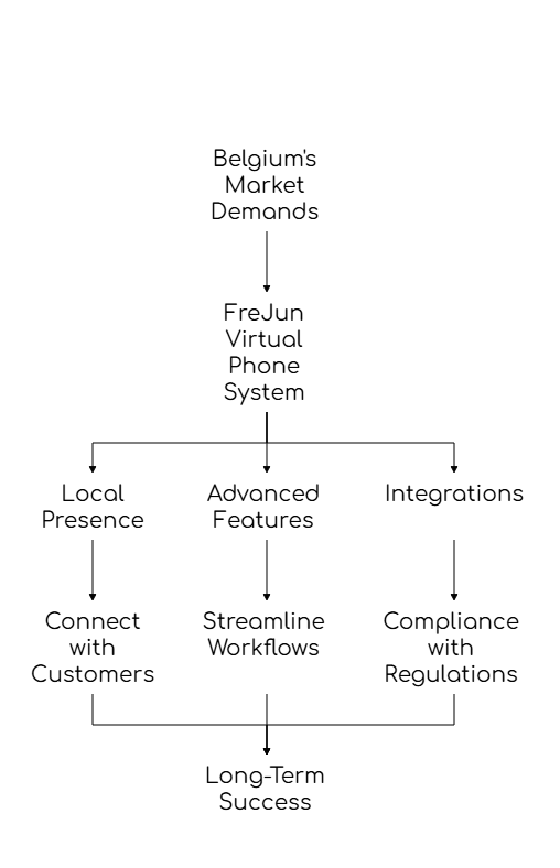 Virtual Phone Providers in Belgium