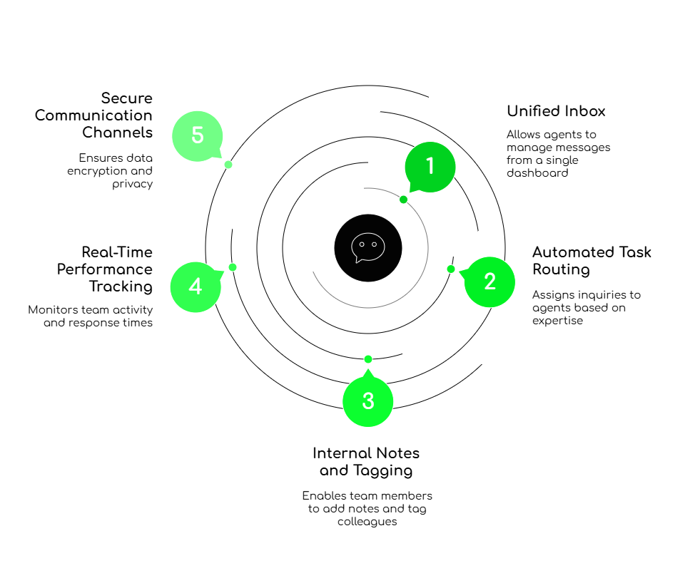 FreJun’s Shared WhatsApp Interface