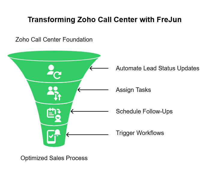 Integration of zoho call center