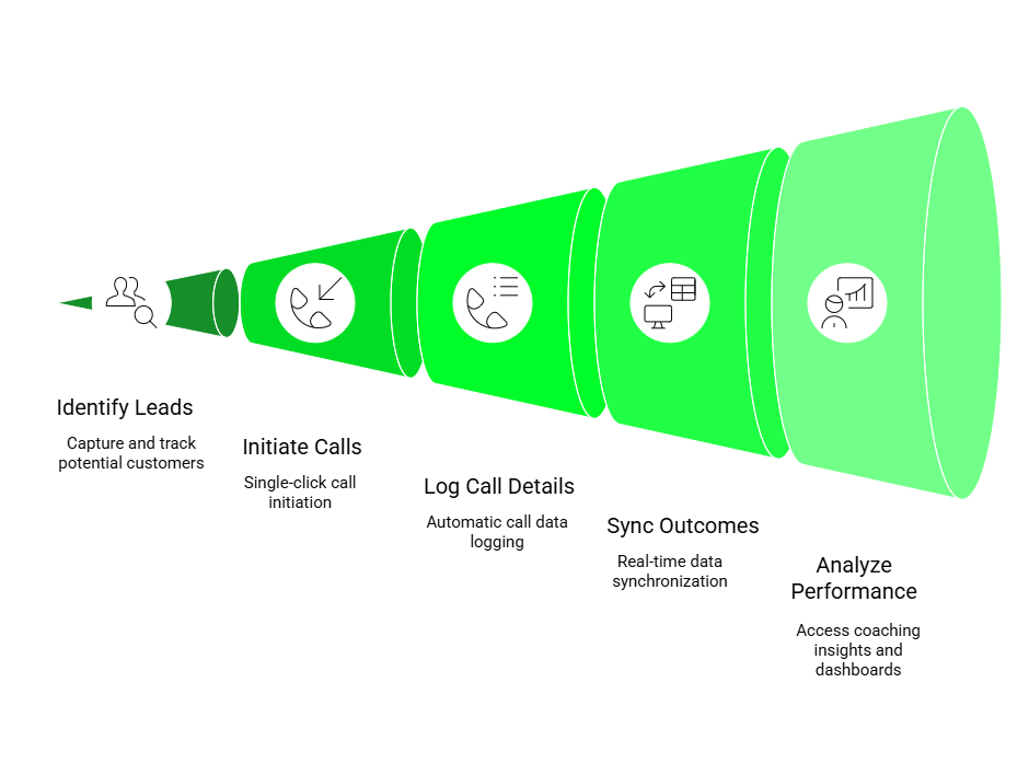 Salesforce Integration