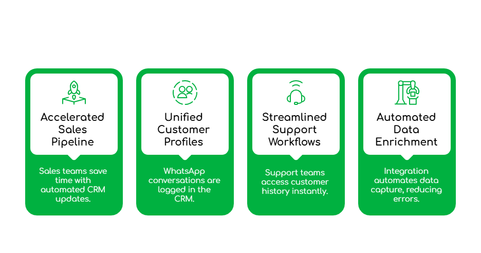 FreJun's WhatsApp & CRM Integration