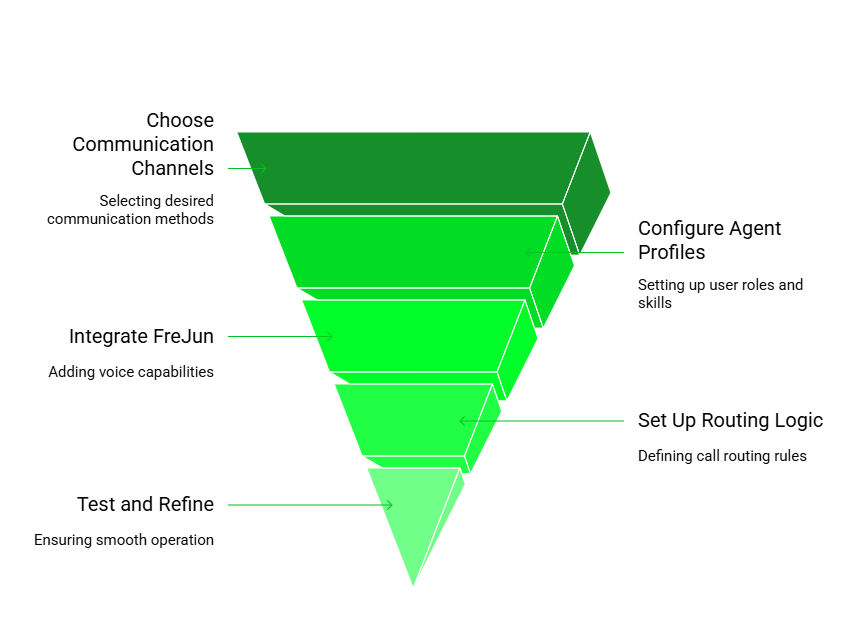Set up of salesforce contact center