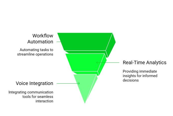 Call Center workflow automation