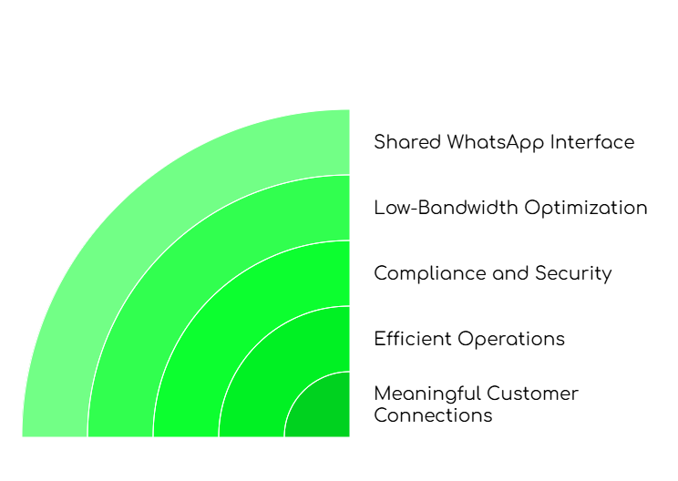 Shared WhatsApp interface