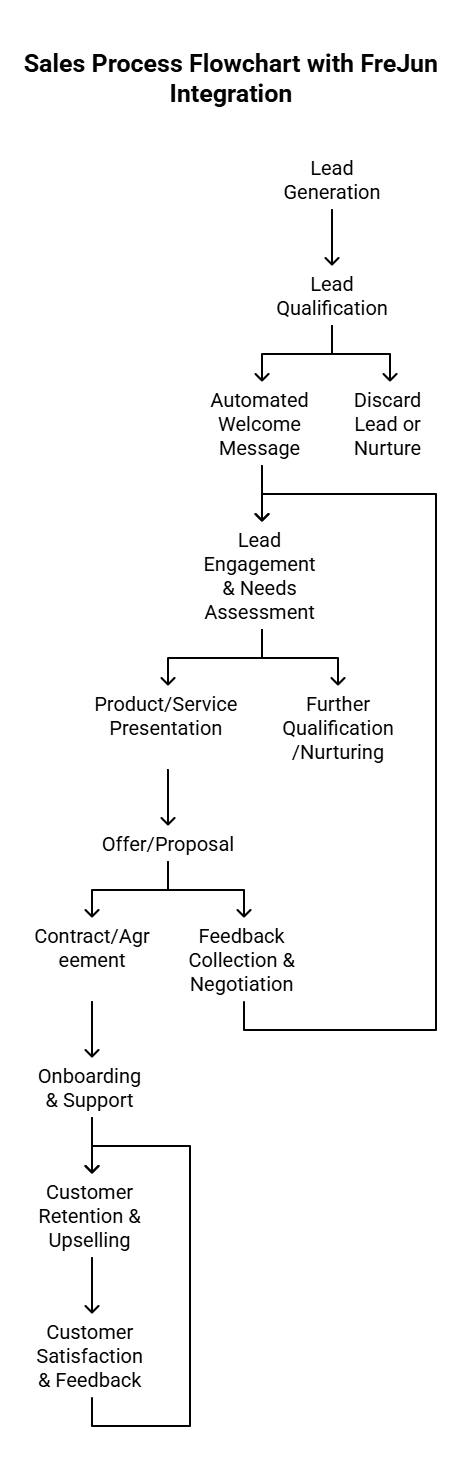 Sale Process Flowchart