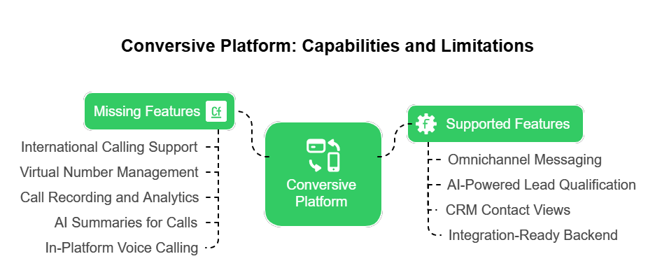 Conversive Platform