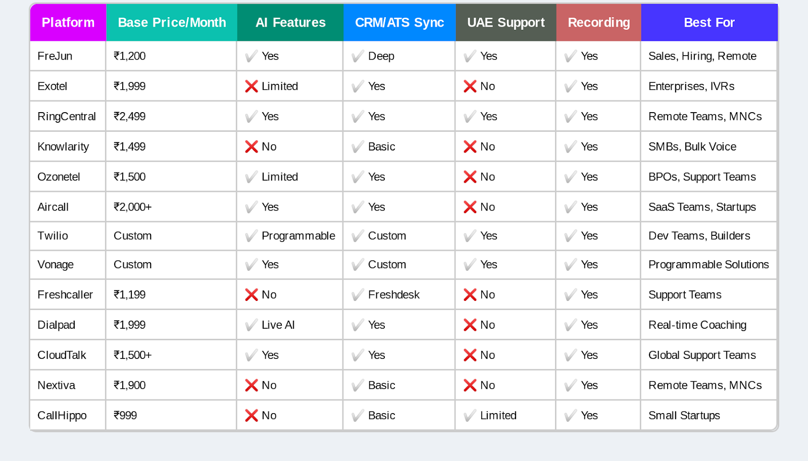 Comparison Table: Key Features & Price Highlights Of Voip Services