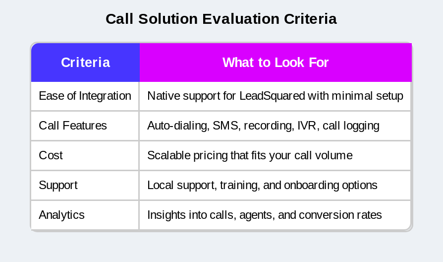Call Solution Evaluation