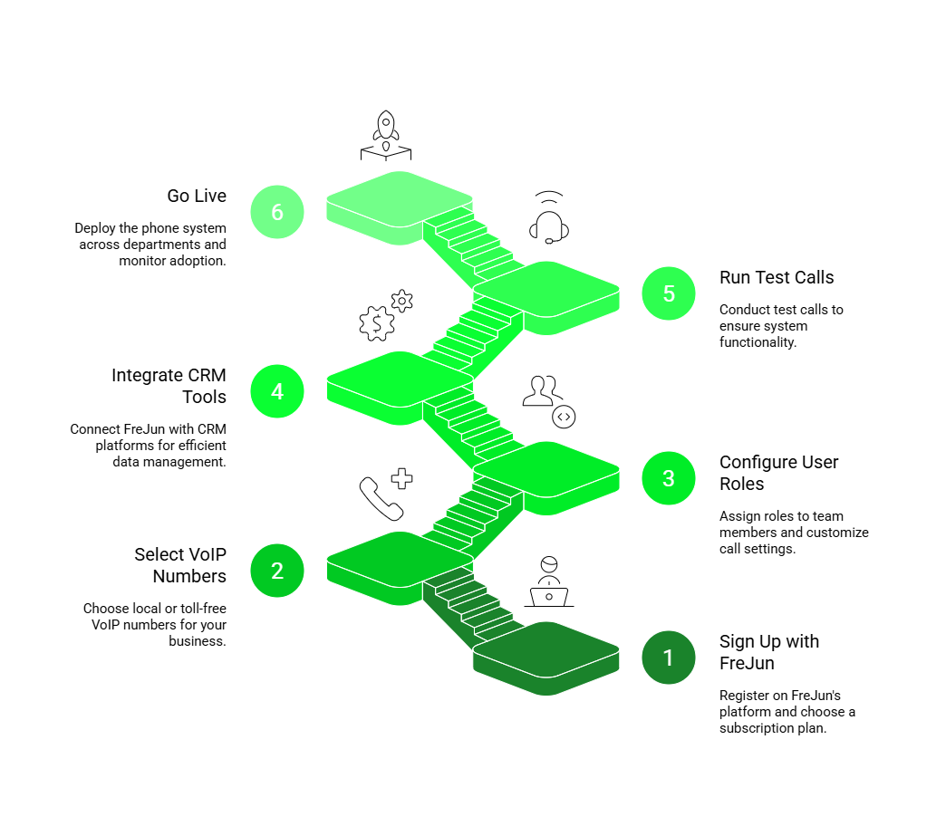 Set up process of business phone solution