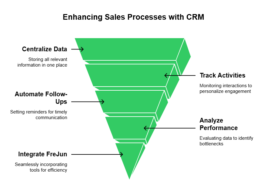 Sales processes with CRM