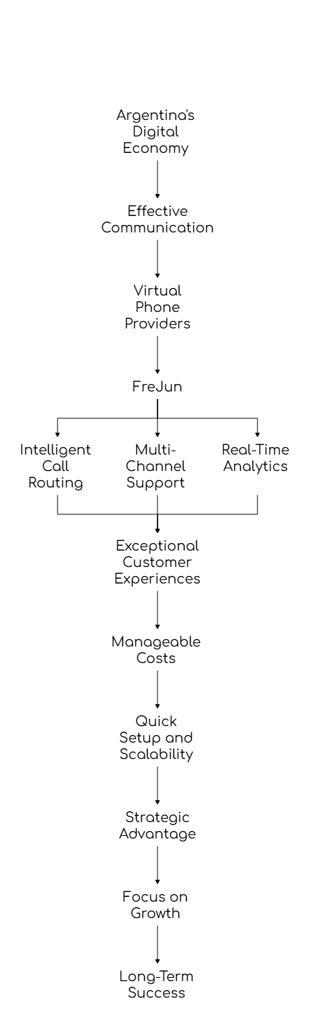 Virtual Phone Providers in Argentina