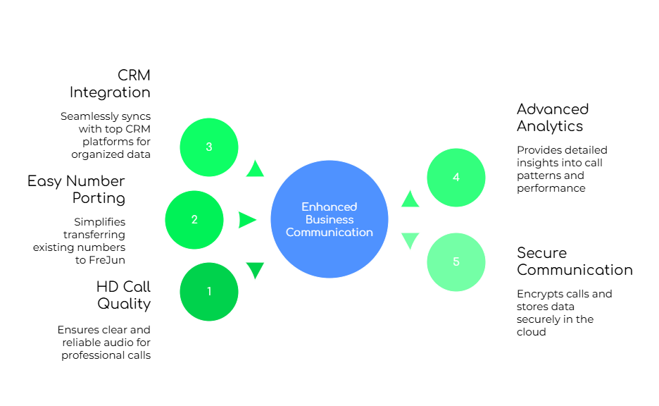 FreJun Empowers Growing Businesses