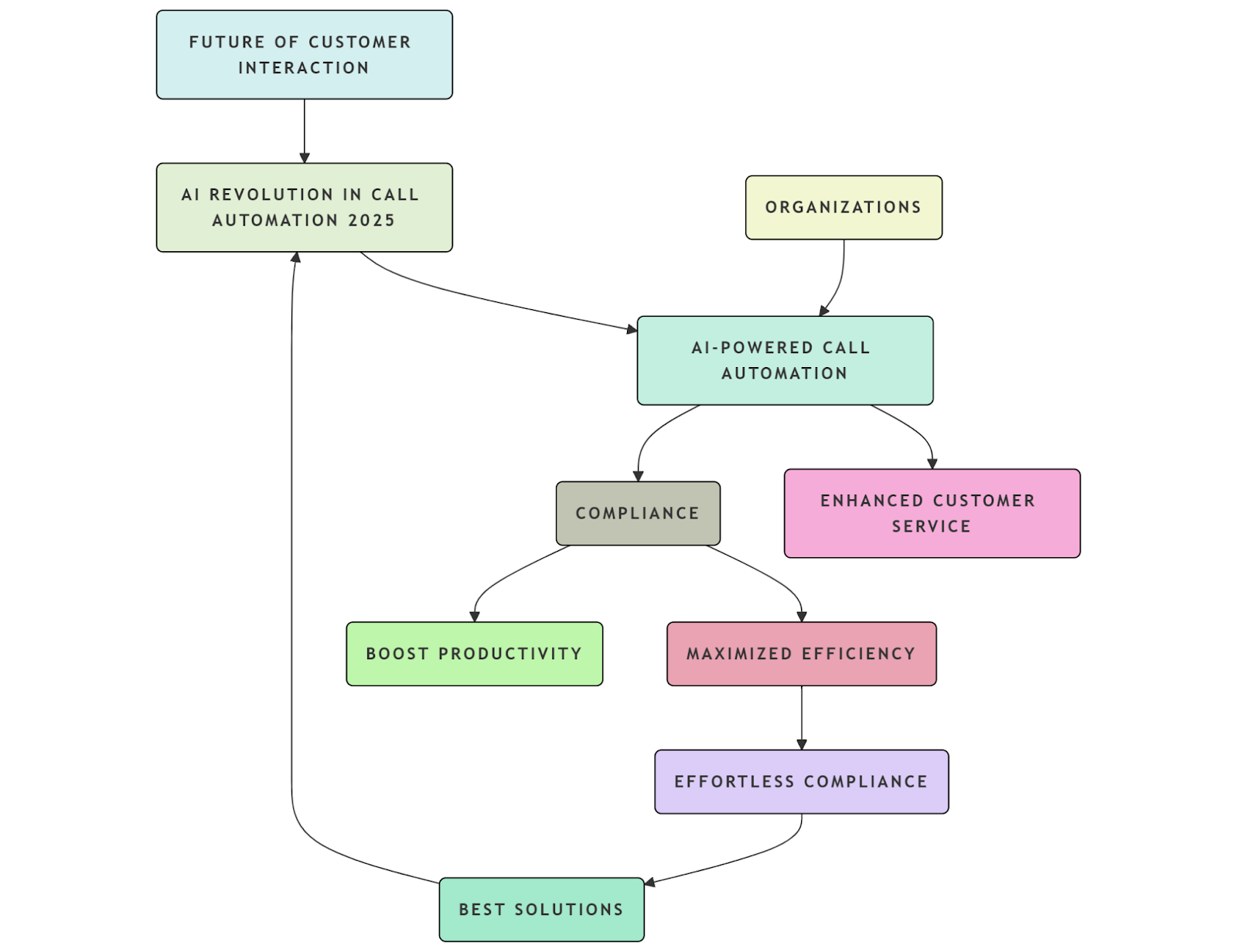 What is AI Powered call automation