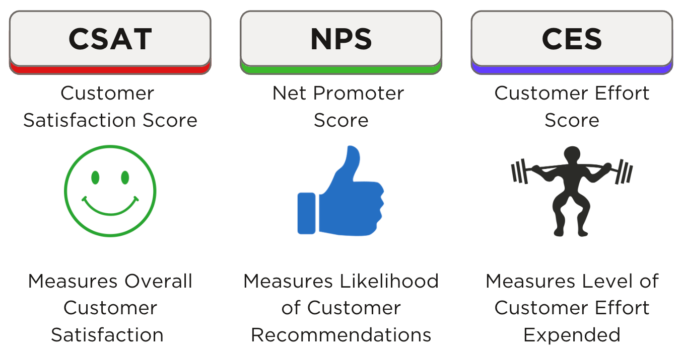 Customer satisfaction score