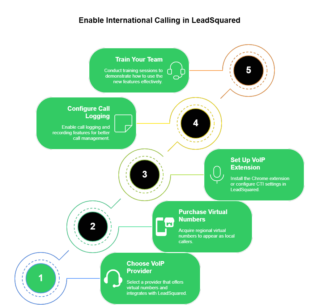 Enable International Calling in Leadsquared