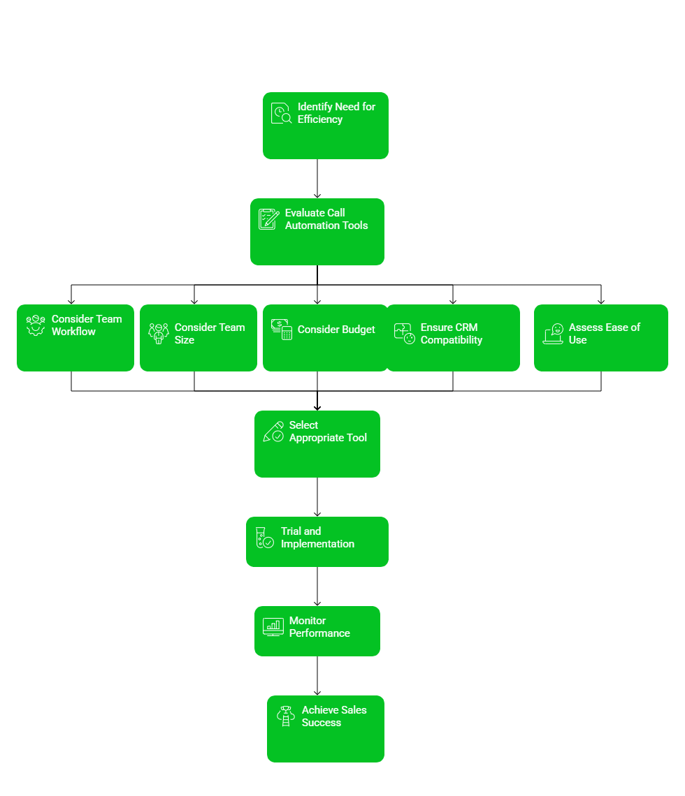 Call Automation tools