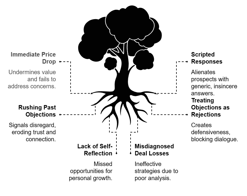 Objections of Call Recording