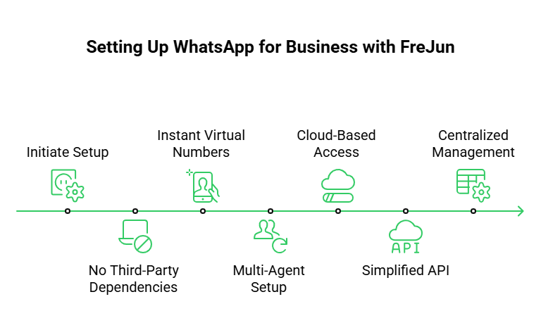 Setting Up Whatsapp For Business with Frejun