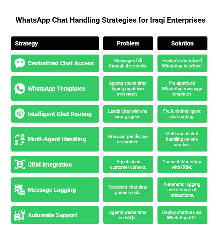 Whatsapp Chat Strategies for Iraqi Enterprises