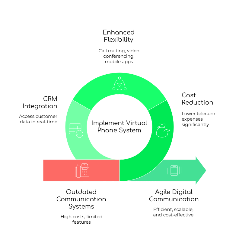 Virtual Phone Systems for Indonesian Enterprises