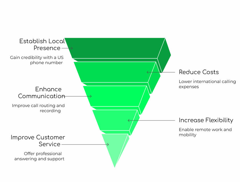 Virtual Phone solution