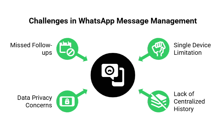 WhatsApp Message Management Challenges