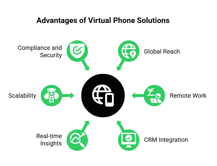 Advantage of virtual phone solutions