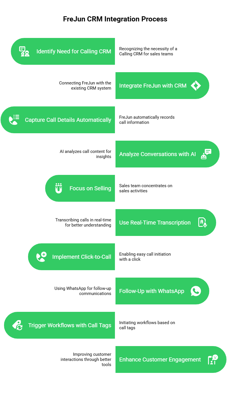 CRM integration process
