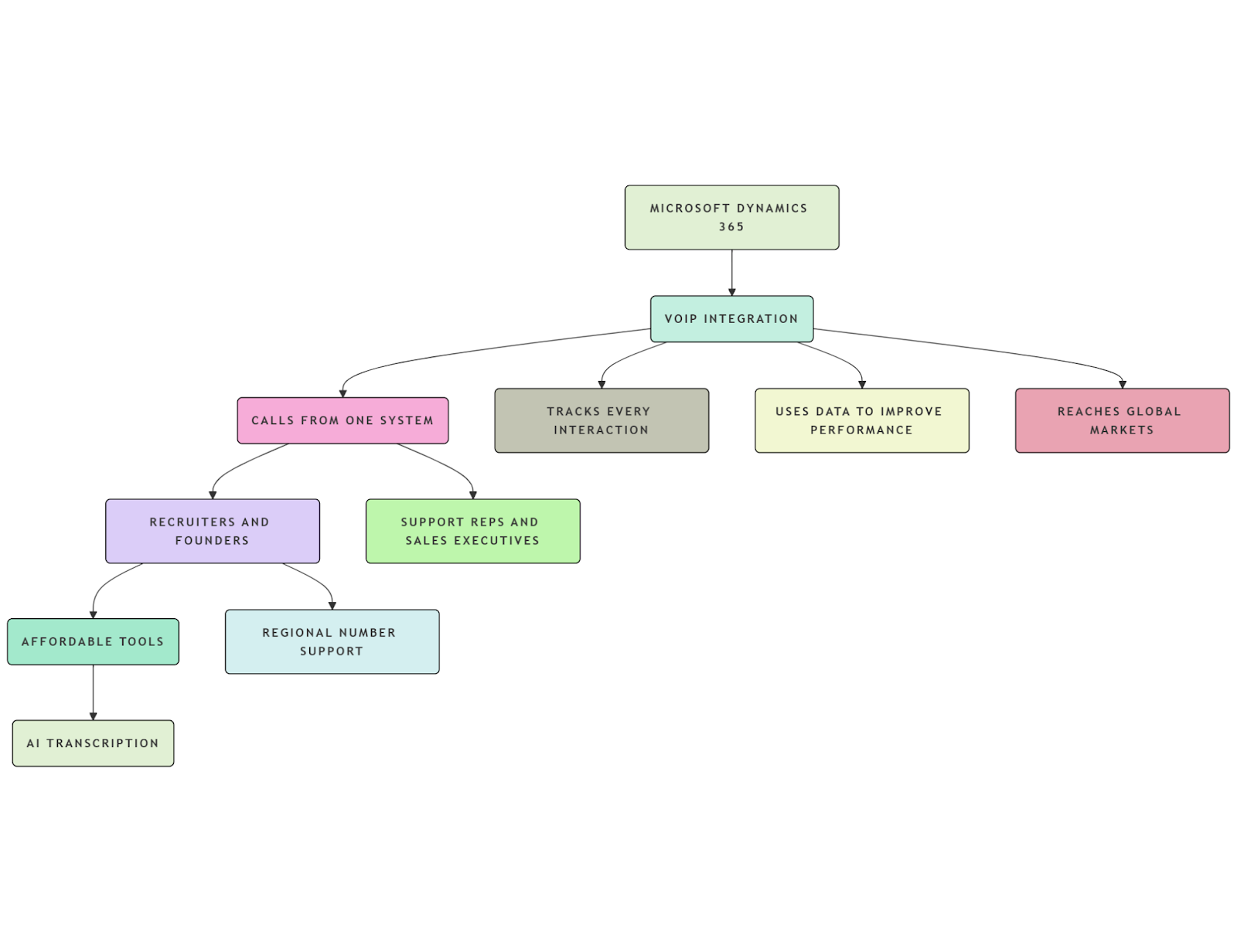 Microsoft Dynamics 365