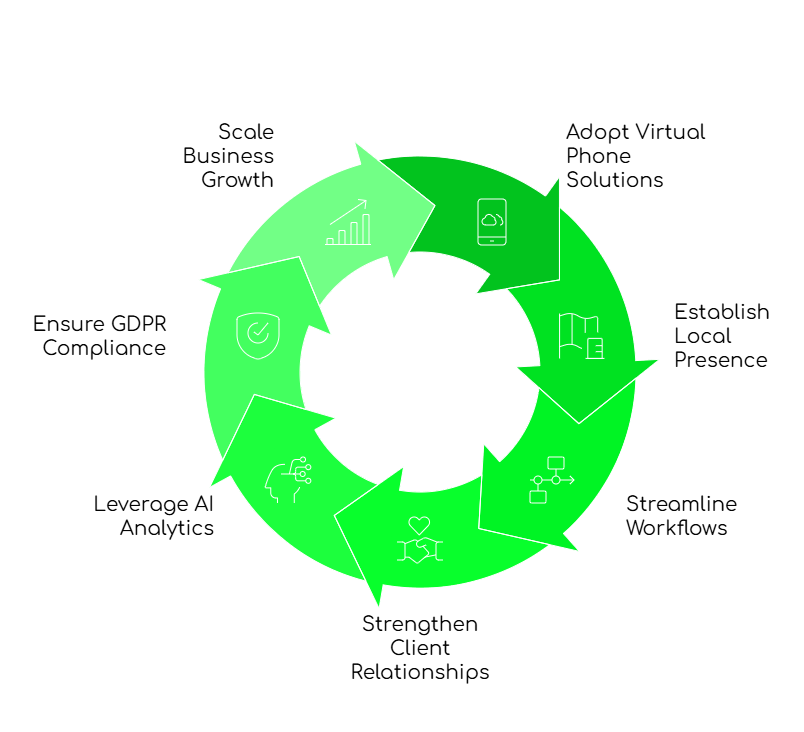 Virtual Phone Solutions