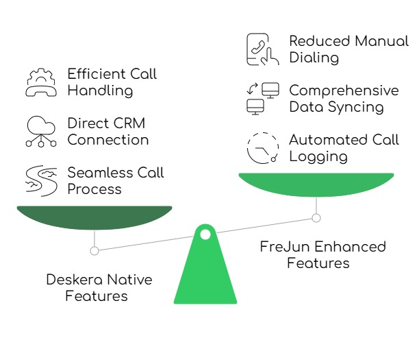 Deskera-FreJun calling integration featuring an international virtual phone number