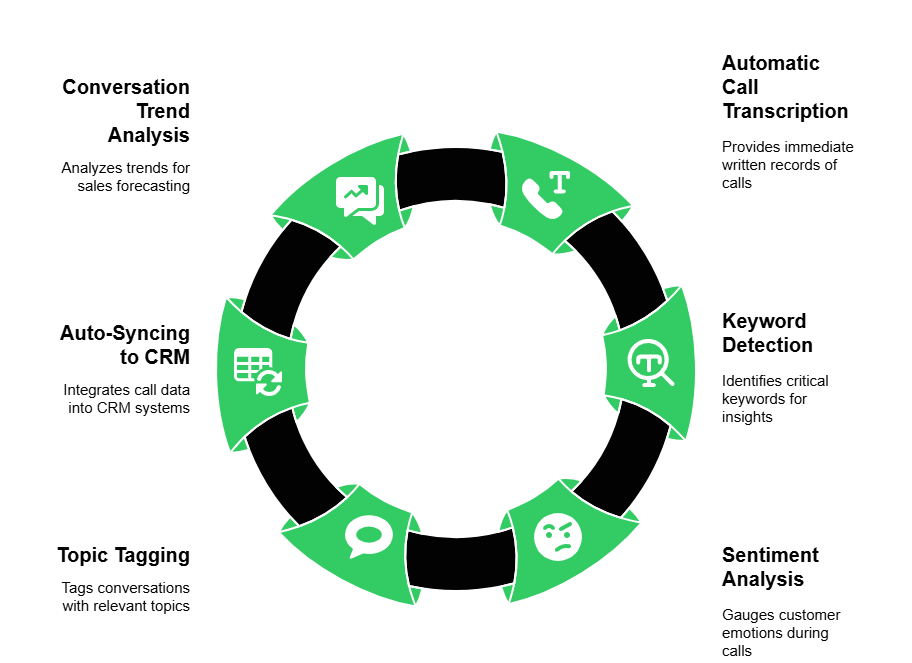 AI-Powered Call Recording