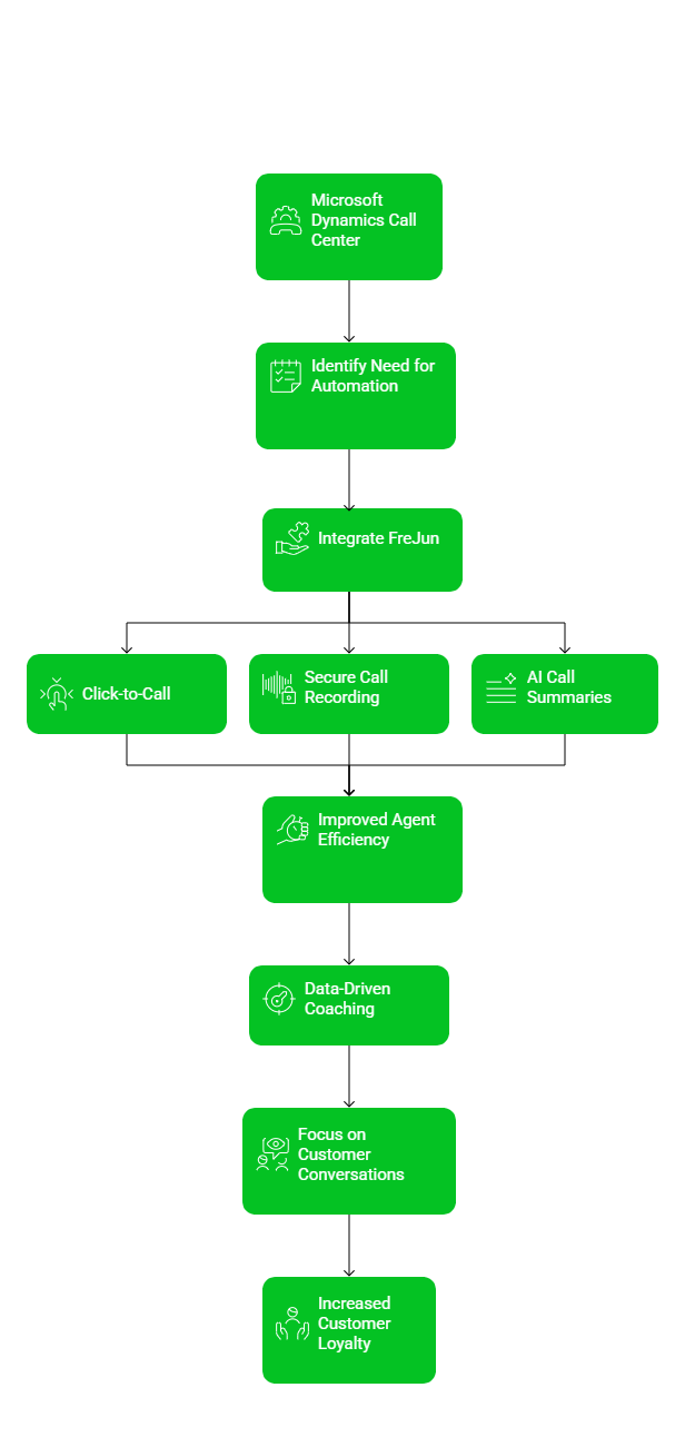 Microsoft Dynamics Call Center