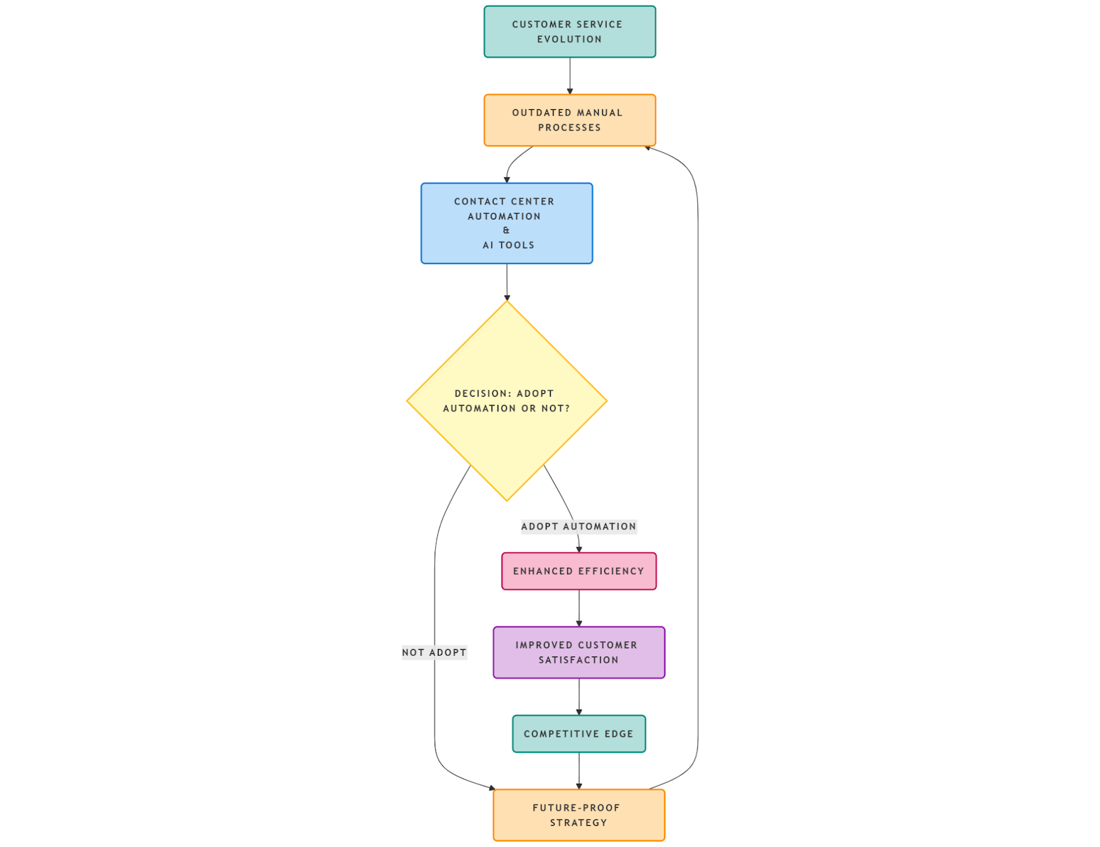 Contact Center automated