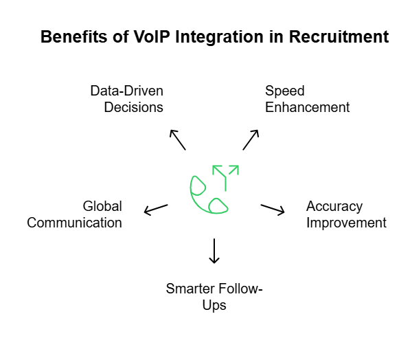 VOIP Integration in recruitment