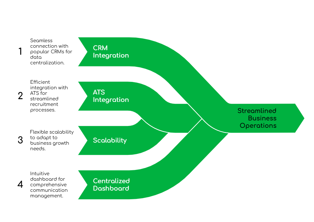 FreJun's Seamless Integration