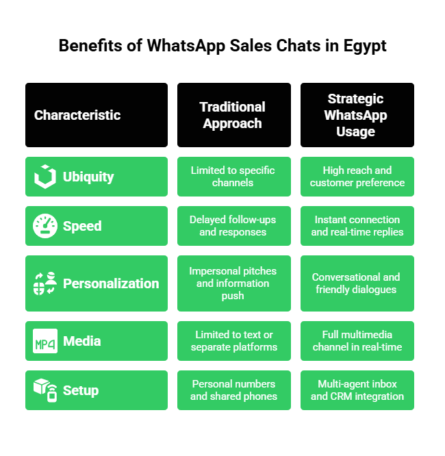 Benefits of Whatsapp Sales Chats