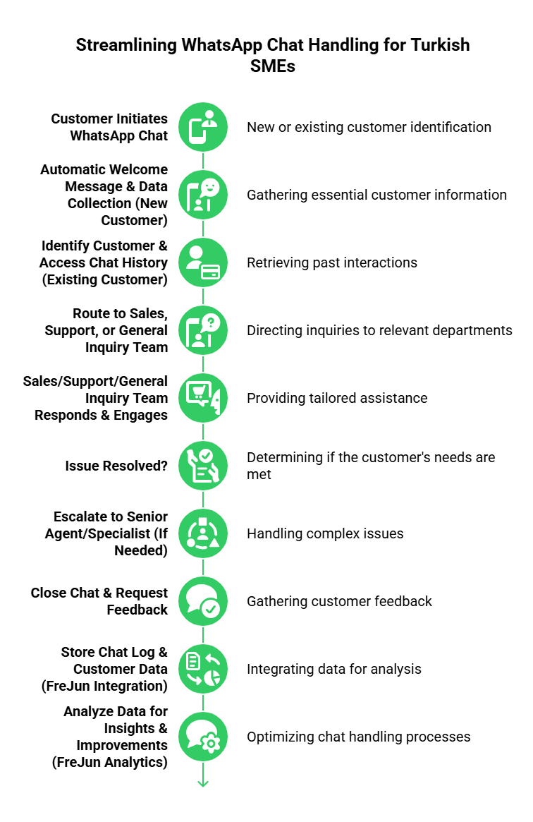 Whatsapp Chat Handling for Turkish SMEs