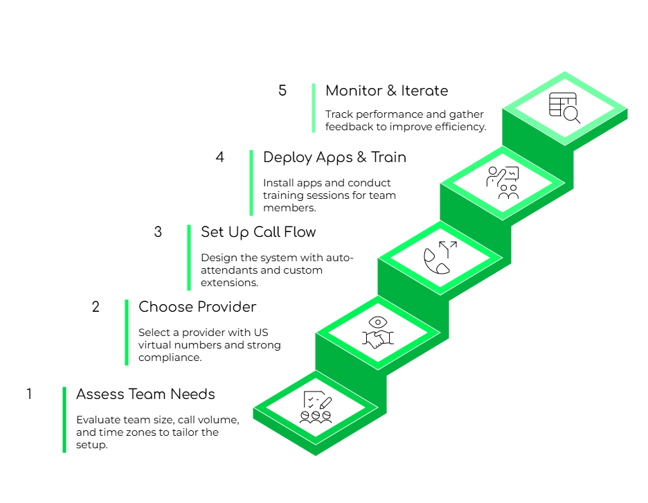 Set up of Virtual PBX