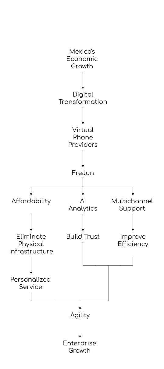 Virtual phone providers in Mexico