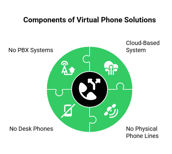 Components of virtual phone solutions